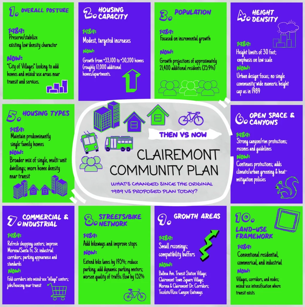 Clairemont Plan Infographic