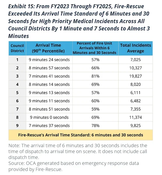 Emergency response times